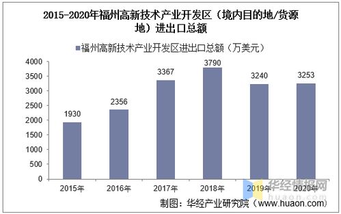 跨越五年的軌跡 2015-2020年福州高新區(qū)技術(shù)進(jìn)出口總額與差額分析