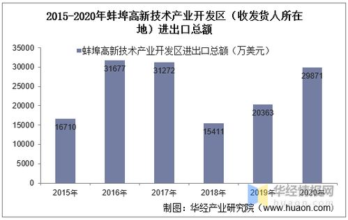 2015 2020年蚌埠高新技術(shù)產(chǎn)業(yè)開發(fā)區(qū)進出口總額及進出口差額統(tǒng)計分析