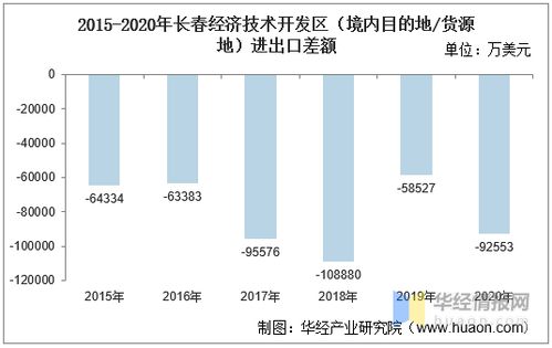 2015-2020年長春經(jīng)濟技術(shù)開發(fā)區(qū)進出口總額及進出口差額統(tǒng)計與技術(shù)進出口分析