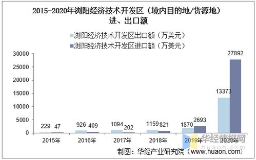 2015-2020年瀏陽經(jīng)濟(jì)技術(shù)開發(fā)區(qū)進(jìn)出口總額及進(jìn)出口差額與技術(shù)進(jìn)出口分析