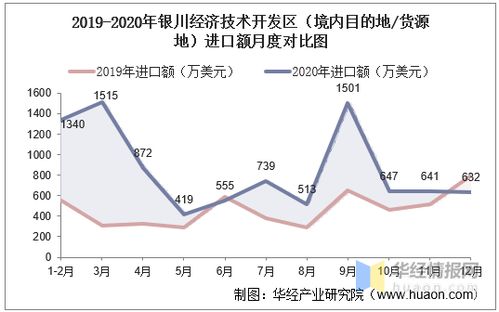 2015-2020年銀川經(jīng)濟(jì)技術(shù)開發(fā)區(qū)進(jìn)出口總額及技術(shù)進(jìn)出口差額統(tǒng)計(jì)分析